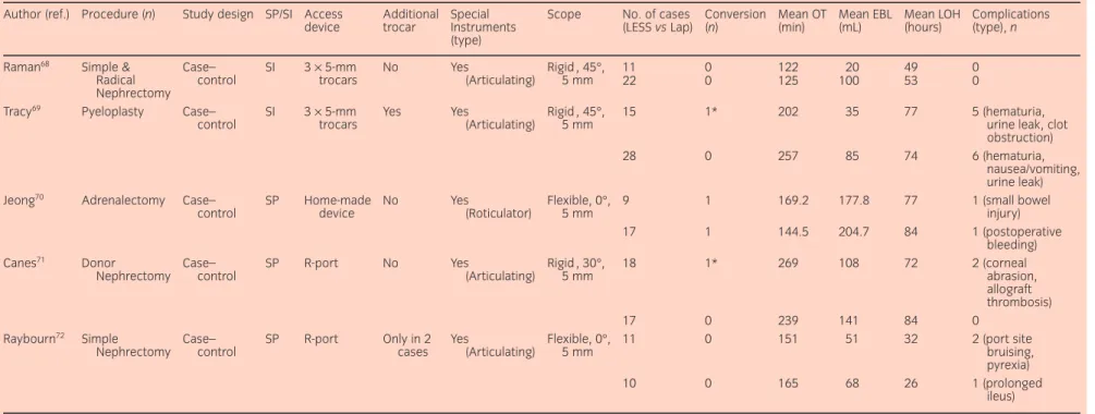 Table 8 Laparoendoscopic single-site surgery (LESS) vs laparoscopy (Lap): Major outcome parameters from published series Author (ref.) Procedure (n) Study design SP/SI Access