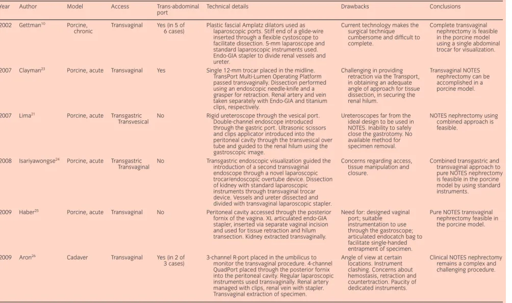 Table 2 Experimental application of natural oriﬁce transluminal endoscopic surgery (NOTES) in urology: Nephrectomy