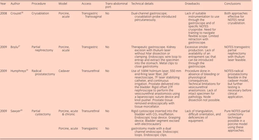 Table 3 Experimental applications of natural oriﬁce transluminal endoscopic surgery (NOTES): Other urological procedures