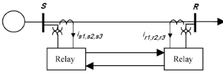 Figure 1: Current differential protection scheme. 