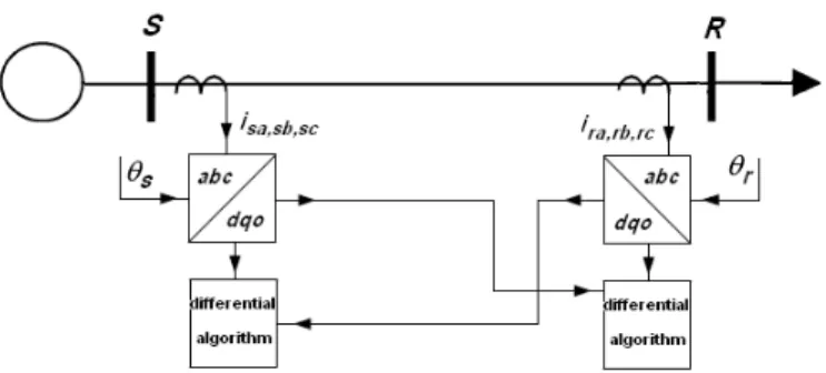 Figure 2: Proposed approach for the differential relay. 