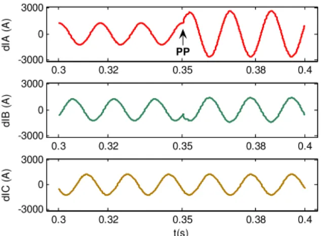 Figure  7:  Differential  line  currents  after  ABC-dqo  transformation before and after a phase to phase fault