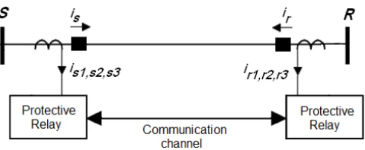 Fig. 1.  Transmission line current differential relaying scheme. 
