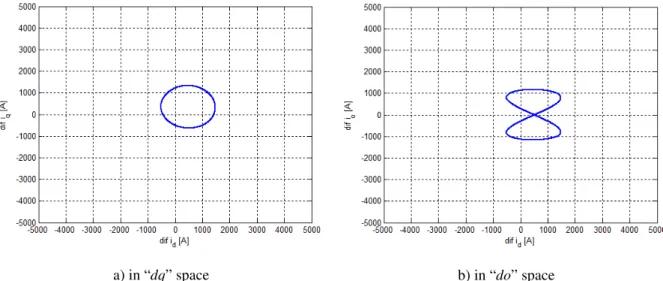 Fig. 7.  Distribution of the differential line currents for a phase to ground short circuit