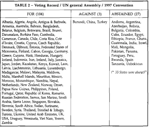 TABLE 2  - Voting Record /  UN general  Assembly /1997 Convention 