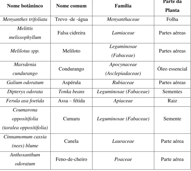 Tabela 2 – Representação de algumas espécies de plantas que contêm cumarina na sua composição e que  podem ser utilizadas como aditivos alimentares ou aditivos em suplementos alimentares (Adaptado de: 