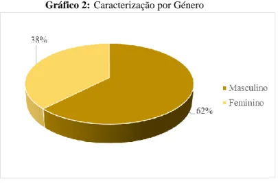 Gráfico 2: Caracterização por Género