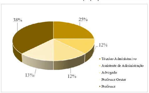 Gráfico 4: Caracterização por profissão