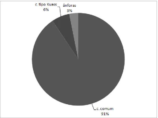 Fig. 18 - Distribuição por categorias das cerâmicas púnico-turdetanas da u.e. E-6.2 (NMI)