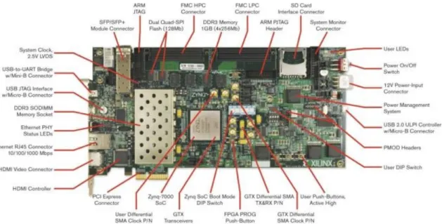 Figure 4.3: The Xilinx Zynq-7000 ZC706 Evaluation Kit.