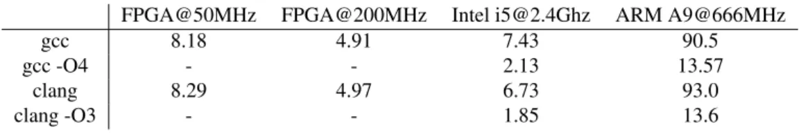 Table 4.1: Execution time (ms).