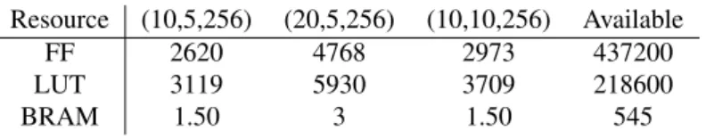 Table 4.2: Resource Usage for implementations with (M,K,N) characteristics.