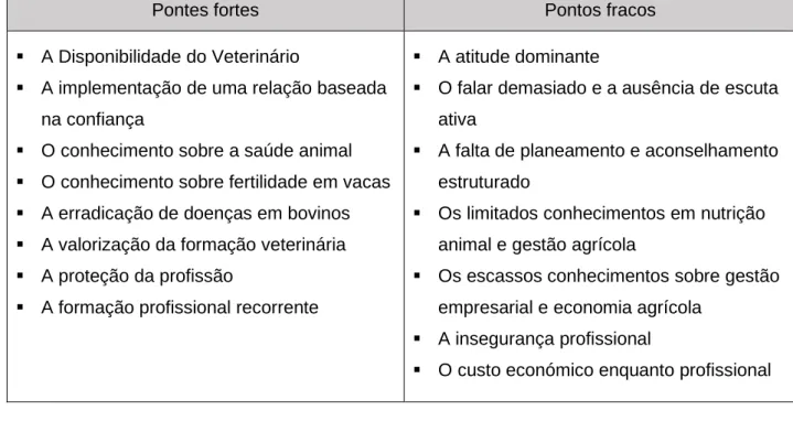 Tabela 5: Exemplo de alguns resultados das avaliações SWOT em médicos veterinários de  bovinos (Adaptado de Cannas da Silva et al