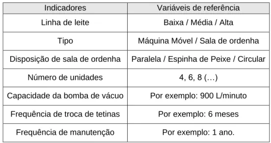 Tabela 7- Características da máquina de ordenha  Indicadores  Variáveis de referência  Linha de leite  Baixa / Média / Alta 