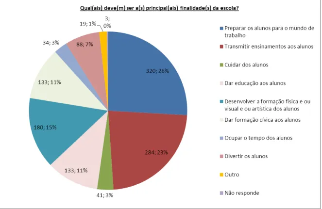 Gráfico 5: Distribuição das opiniões dos alunos sobre as principais finalidades da escola