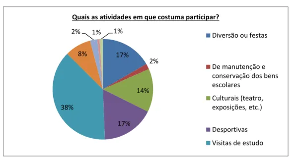 Gráfico 7: Distribuição das atividades desenvolvidas pela escola que têm uma maior  participação dos alunos