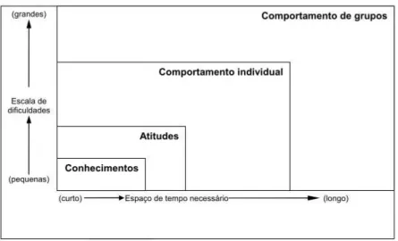 Figura 2 - Escala temporal para a existência de mudança - adaptado a partir de Morrish (1981, p