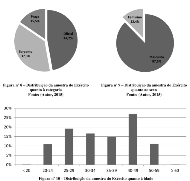 Figura nº 8 – Distribuição da amostra do Exército  quanto à categoria  Fonte: (Autor, 2015)  Oficial 47,2% Sargento 37,3% Praça 15,5% 