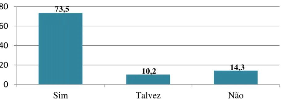 Gráfico 12 - Recomendação da unidade aos amigos 