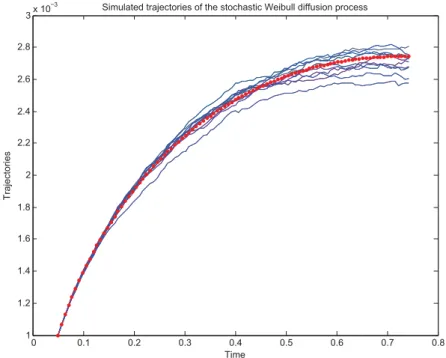 Fig. 1 Simulated trajectories of the stochastic Weibull diffusion process and its estimated trend function