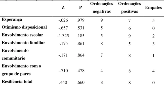 Tabela 4 – Teste de diferenças dos níveis de resiliência, otimismo disposicional e  esperança antes e após a implementação do programa de promoção da resiliência 
