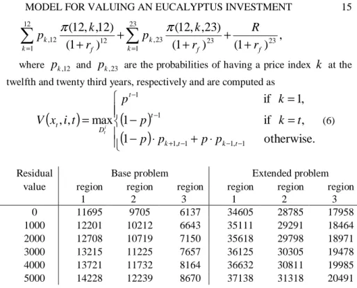 Table 1.  Common practice project value, for varying residual values.