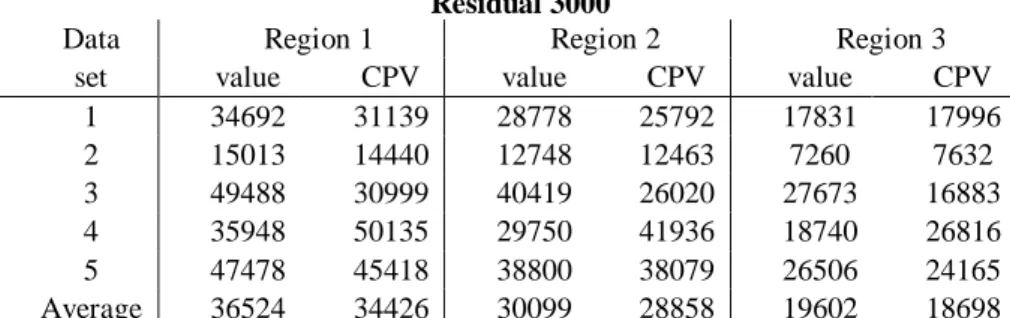 Table 7.  Project value considering a residual of 3000 for all regions when decision strategies are  applied to specific data sets