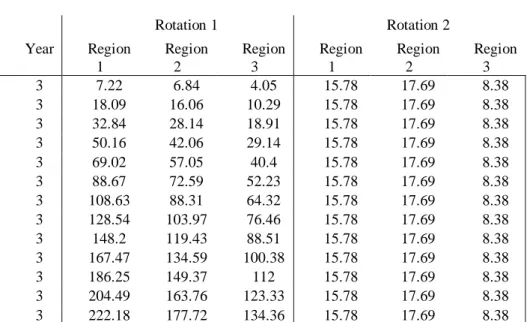 Table 10.  Quantities of eucalyptus wood, in  m 3  per ha .
