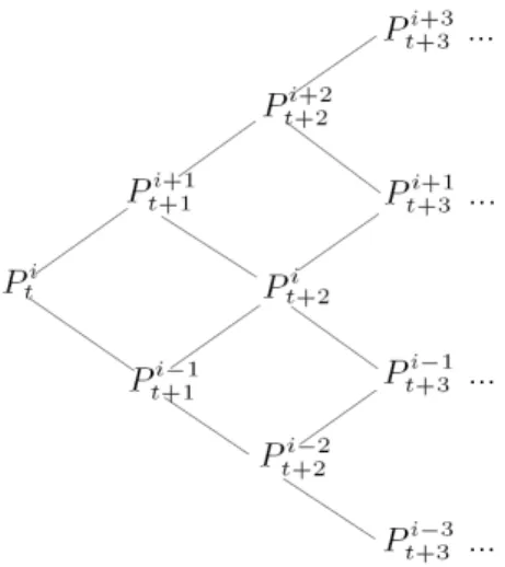 Figure 2. A lattice discretizing selling price.