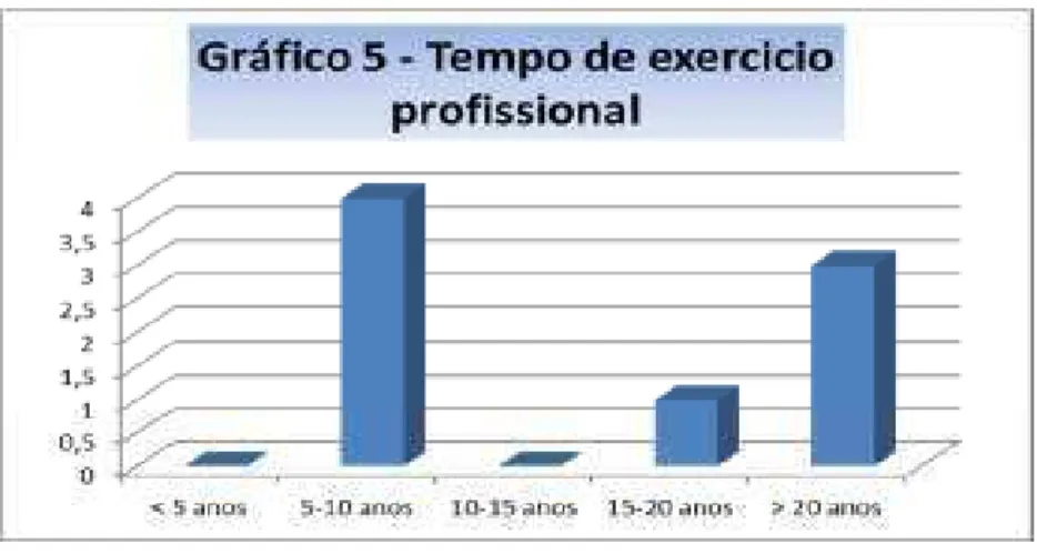 Gráfico 4 - Vínculo à instituição 