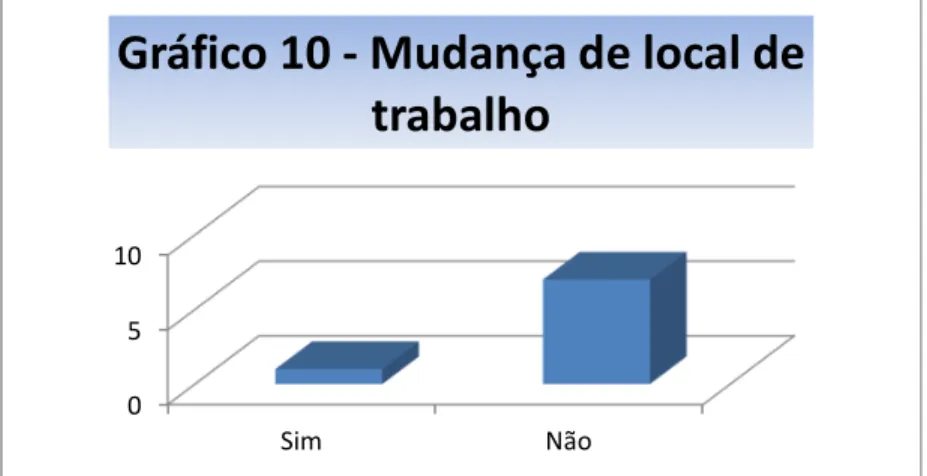 Gráfico 9 - Escolha do Serviço