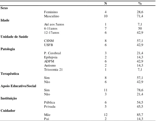 Tabela 1  –  Características socioculturais e clínica das crianças/jovens e cuidadores  N  %  Sexo  Feminino  4  28,6  Masculino  10  71,4  Idade 