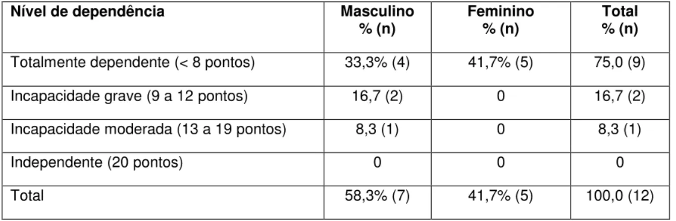 Tabela  2:  Níveis  de  dependência  apresentados  pelos  idosos  nas  actividades  instrumentais de vida diária de acordo com o Índice de Lawton