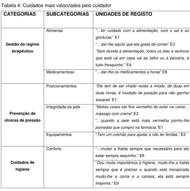 Tabela 4: Cuidados mais valorizados pelo cuidador 