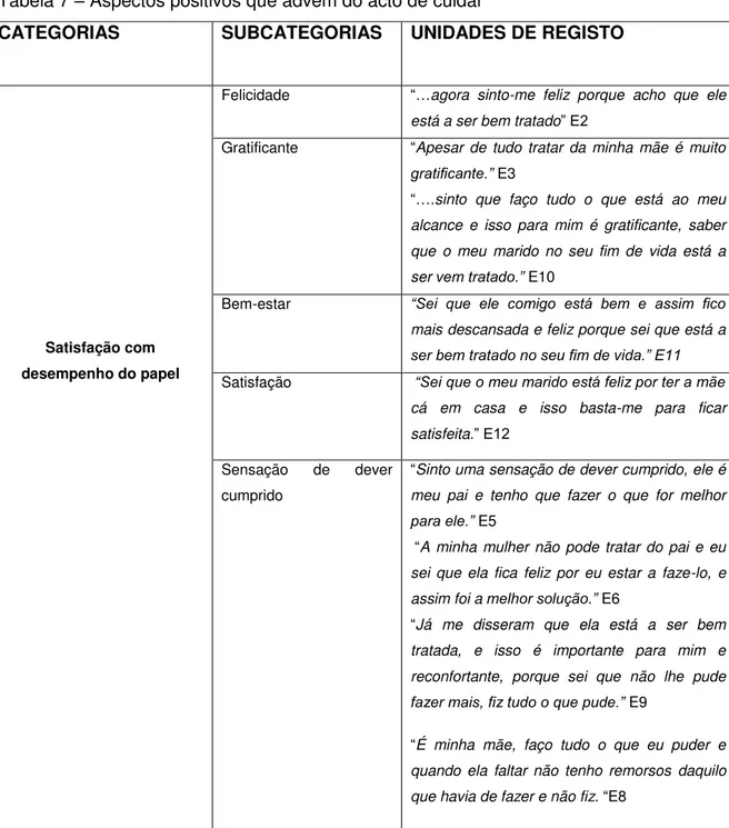 Tabela 7  –  Aspectos positivos que advêm do acto de cuidar 