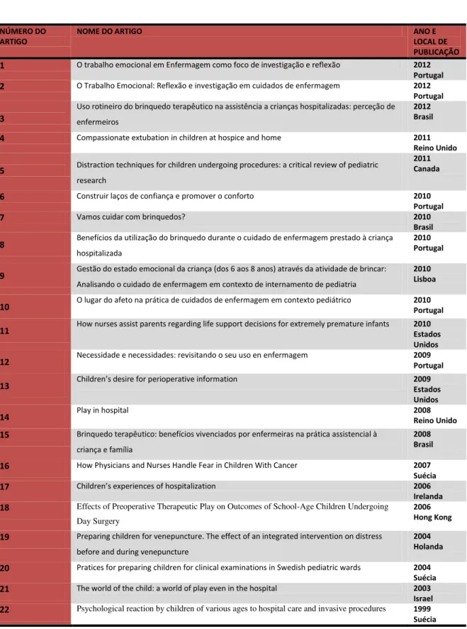 TABELA DE ARTIGOS 