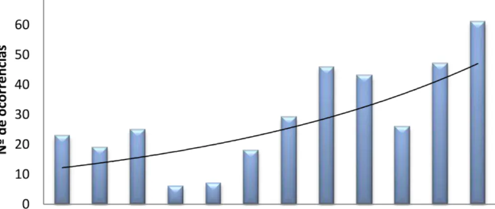 Gráfico 1 - Evolução de atendimentos de crianças em situação crítica na UUP,CHS de 2000 a 2011 