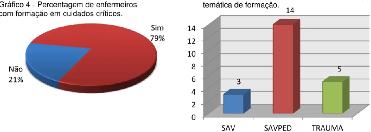 Gráfico 4 - Percentagem de enfermeiros   com formação em cuidados críticos. 