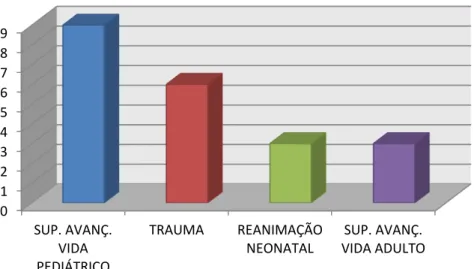 Gráfico 6 - Nº enfermeiros distribuídos por necessidades de cursos de formação