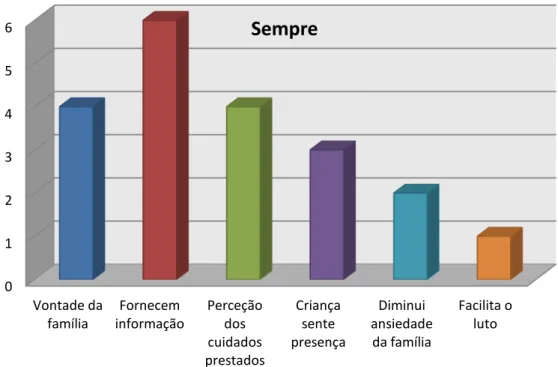 Gráfico 11 – Justificação dos enfermeiros para a família estar sempre presente durante situação crítica 