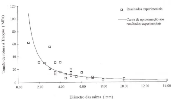 Figura 1.7 - Variação da resistência à tracção em função do das raízes (Mendonça, 1997 in Falorca,  2002)