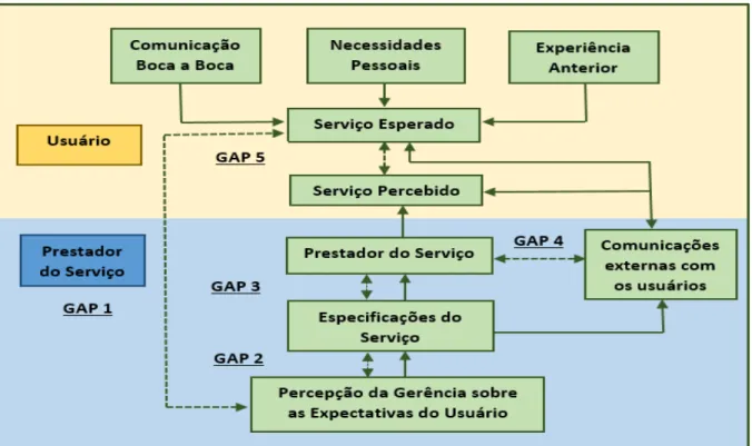 Figura 2 – Modelo “GAP” de Qualidade de Serviços 