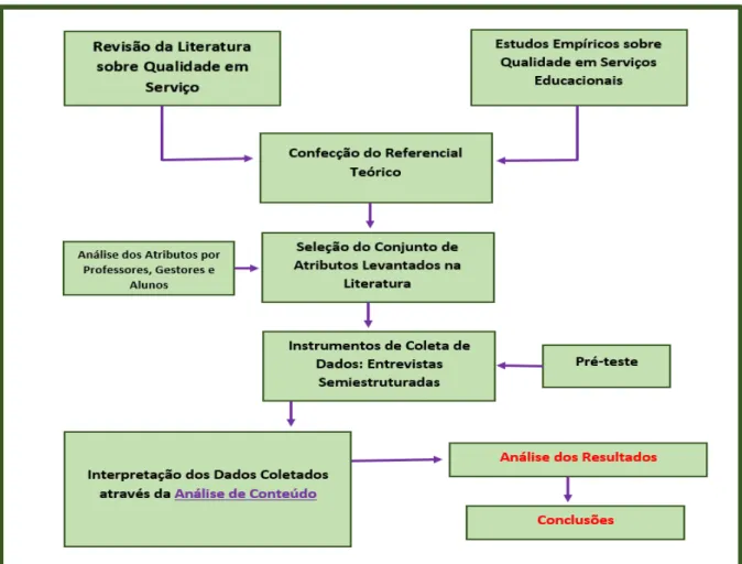 Figura 7 – Esquema Metodológico Adotado na Pesquisa 