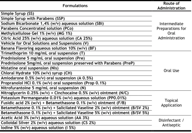 Table 3 Compounded medicines tested in this work and respective route of administration