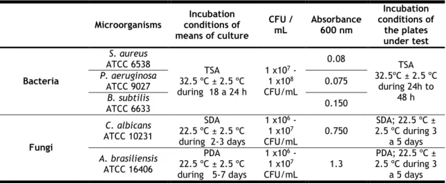 Table  4  Incubation  conditions,  culture  means,  absorbance,  times  and  temperatures  of  the  reference  microorganisms under the conditions for the preparation of the study (26)