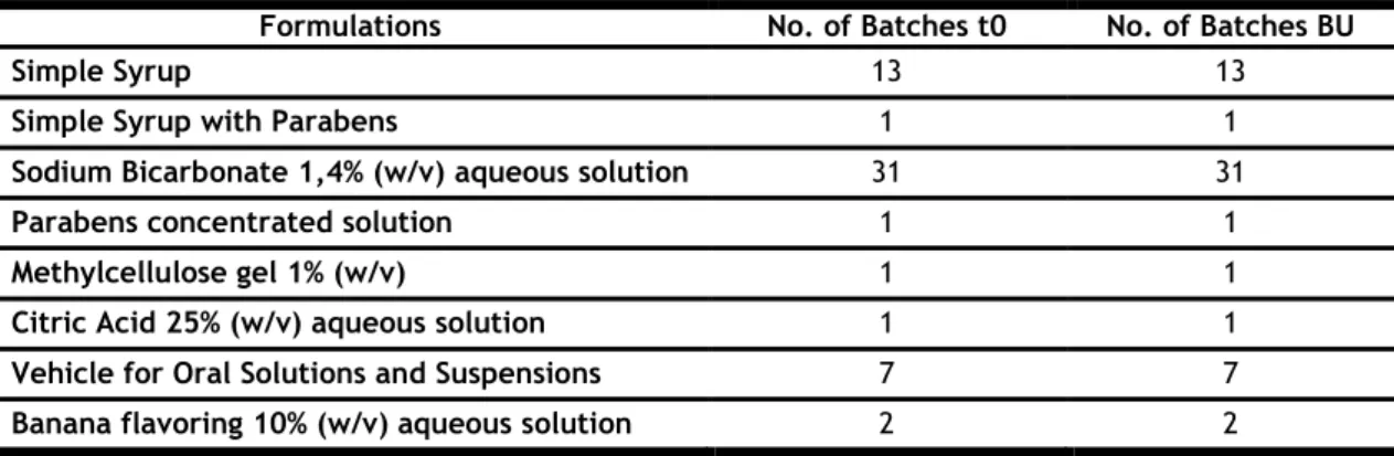 Table  6  Tested  intermediate  preparations  for  Oral  Administration  and  number  of  batches  tested  for  each formulation