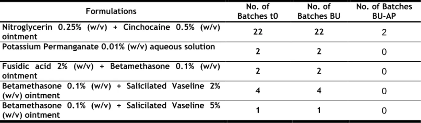 Table 8 Tested preparations for Topical Application formulations and number of batches tested for each  formulation