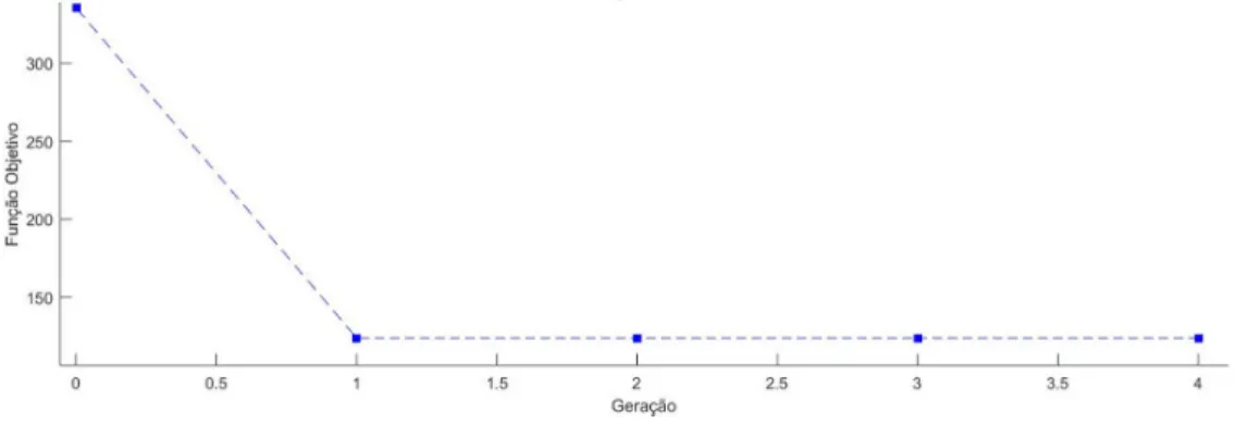 Fig. 5 - Evolução iterativa típica dos valores mínimos da função objetivo. 