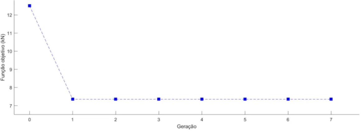 Fig. 8 - Evolução iterativa típica dos valores mínimos da função objetivo. 