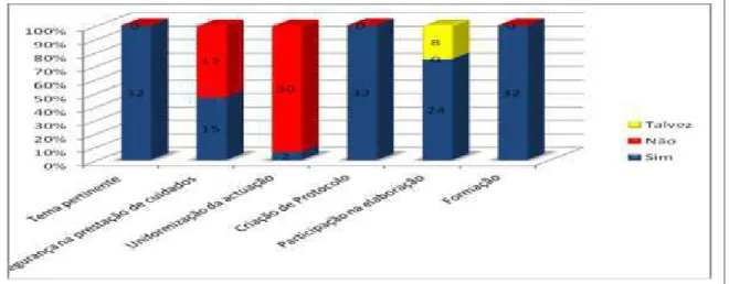 Gráfico nº 1 – Analise global das respostas do questionário  